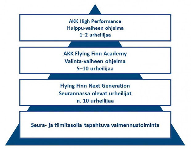 AKK:n valmennusohjelma on neliportainen.